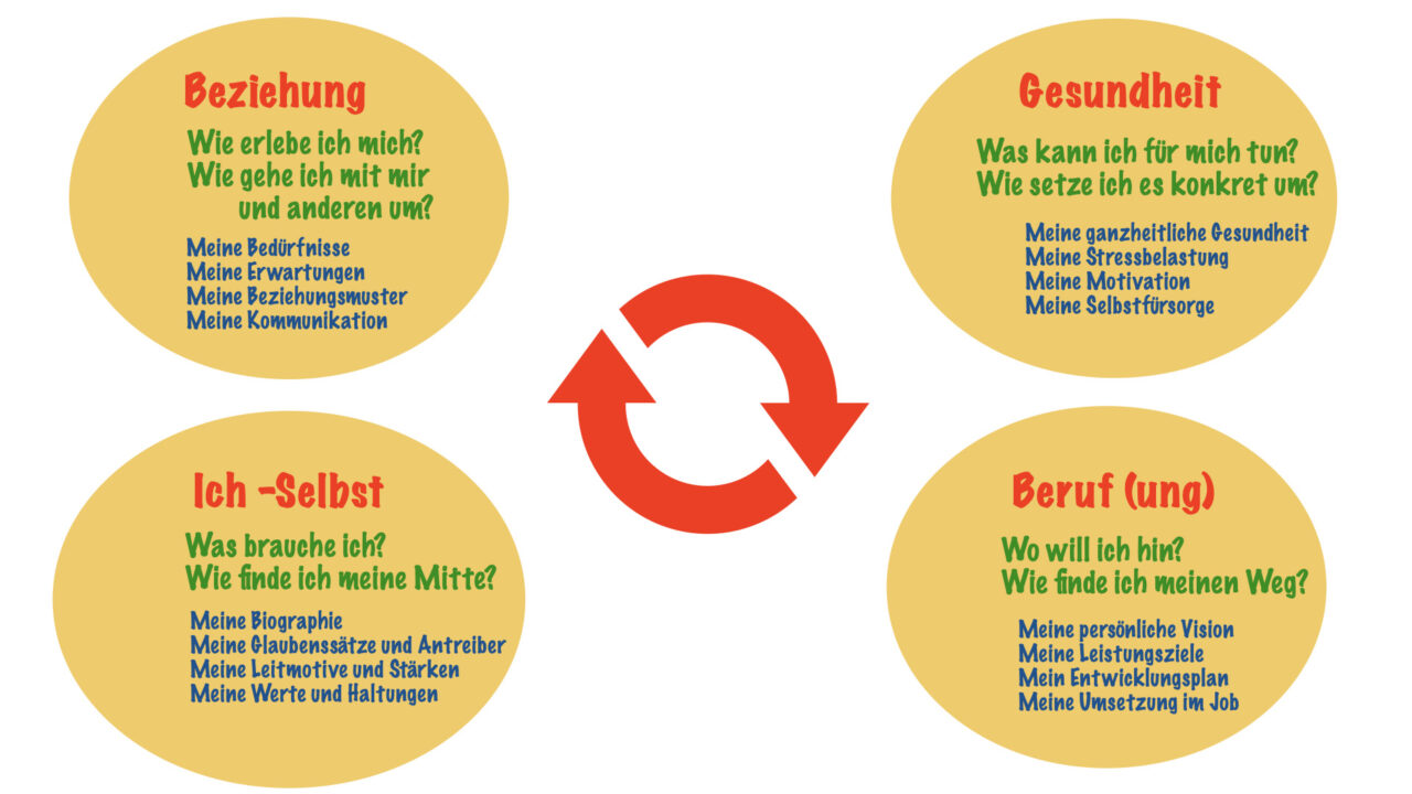 Coaching - Achtsame Balance